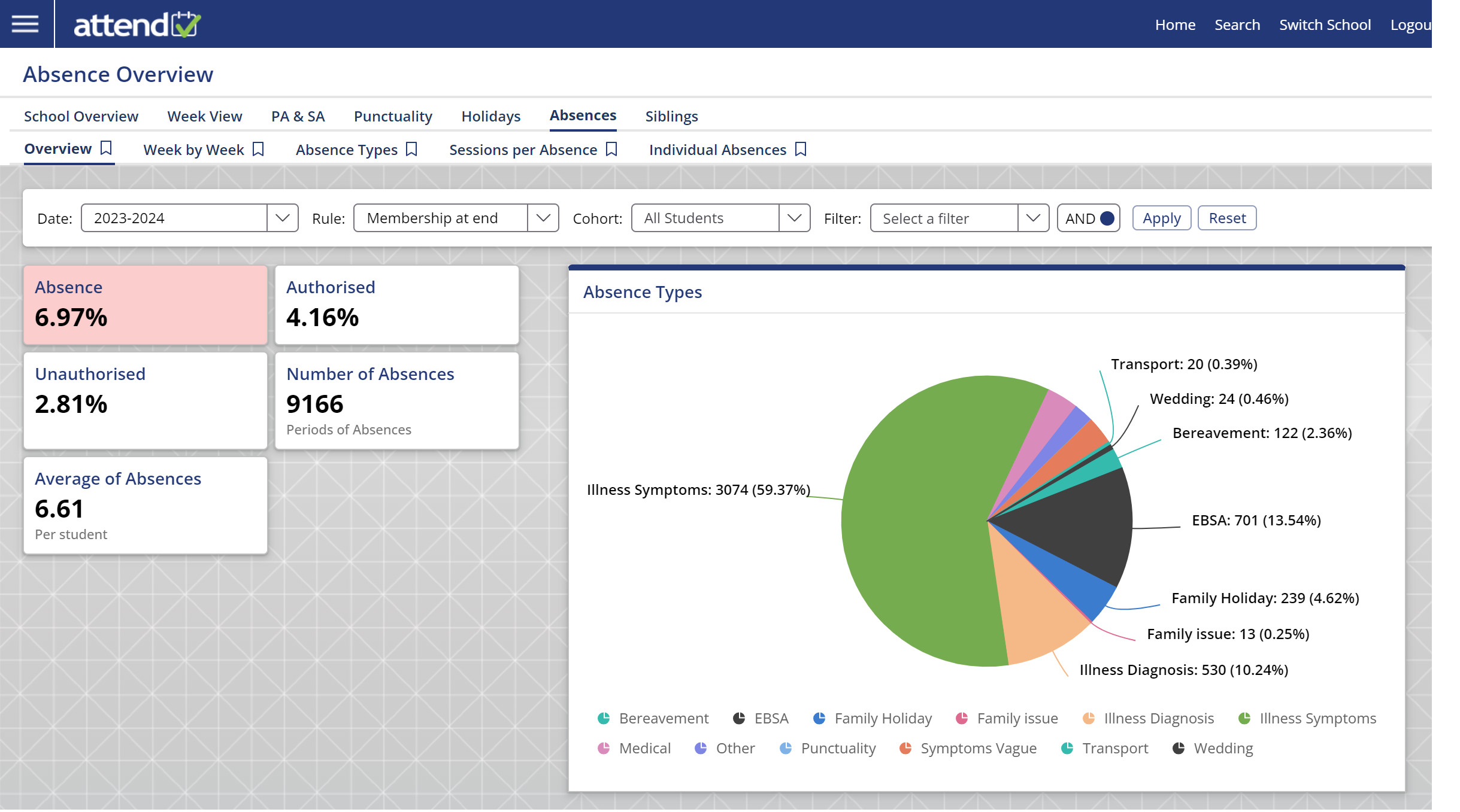 Absence Codes are automatically analysed and categorised giving powerful insights