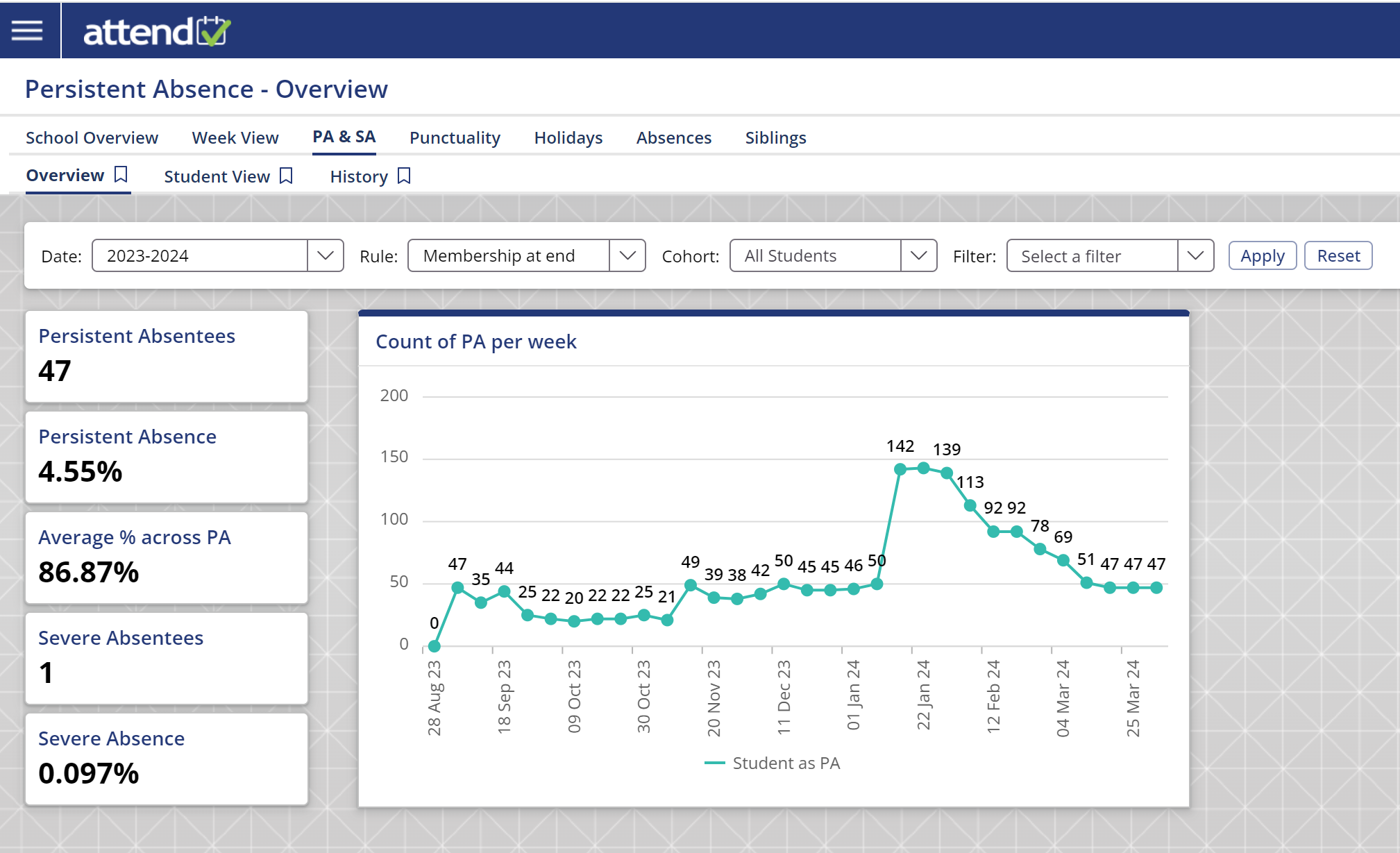 Persistent Absence is tracked week by week and across key groups