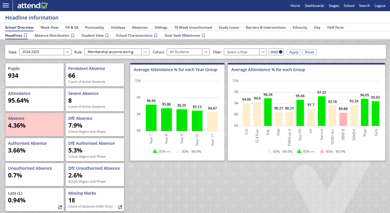 School Dashboard - an overview of whole school attendance broken down by key indictaors