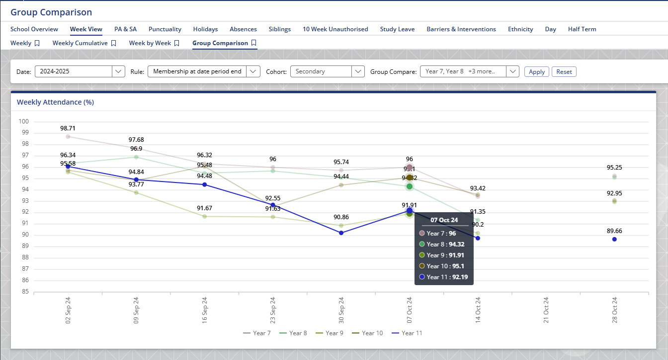 Absence Stage Management - manage groups of pupils and easily manage stages of intervention