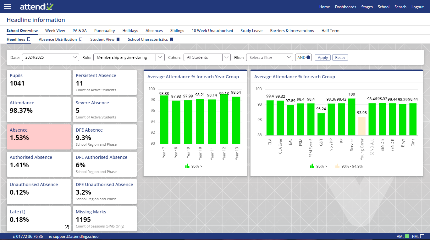 School Dashboard - an overview of whole school attendance broken down by key indictaors