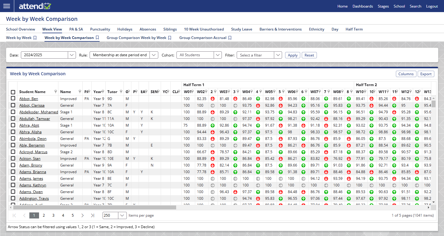 Week by Week Cumulative attendance by year, tutor group and individual students
